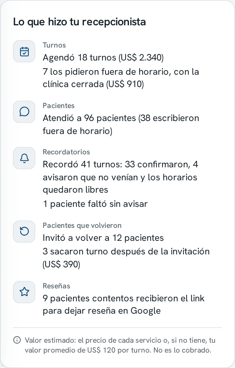Lo que hizo la recepcionista en el mes: citas agendadas con su valor, pacientes atendidos, recordatorios, pacientes que volvieron y reseñas.